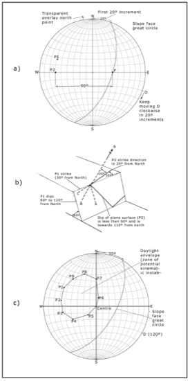 A diagram showing a stereonet plot of a discontinuity outcrop on a slope.